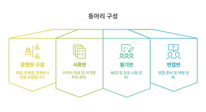 PIS 동아리 구성원